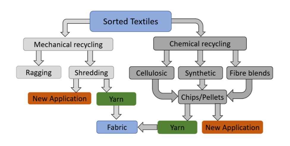 sorted textiles flowchart Blenderz